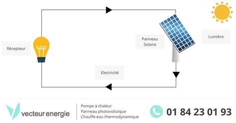 schema energie solaire|Voici le schéma de fonctionnement du panneau .
